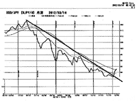 円・ドル相場の推移をあらわすグラフ